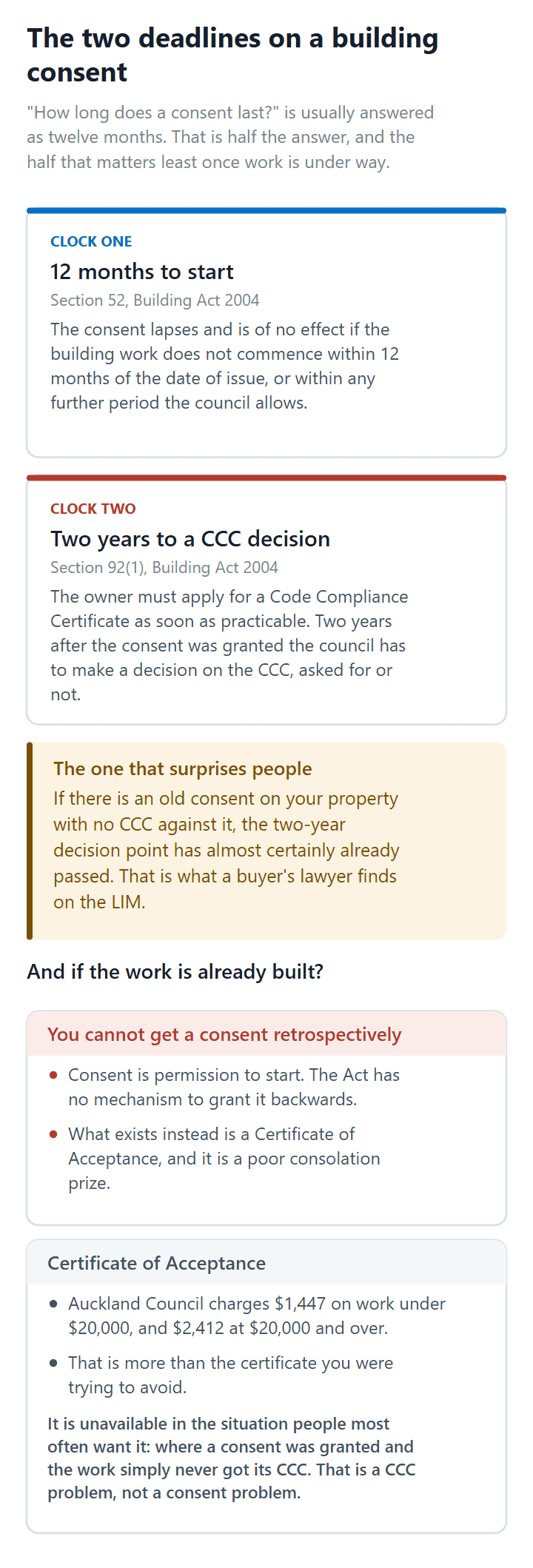 The two statutory deadlines on a New Zealand building consent and what a Certificate of Acceptance costs