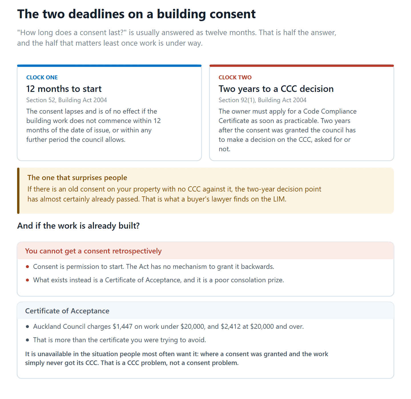 The two statutory deadlines on a New Zealand building consent and what a Certificate of Acceptance costs