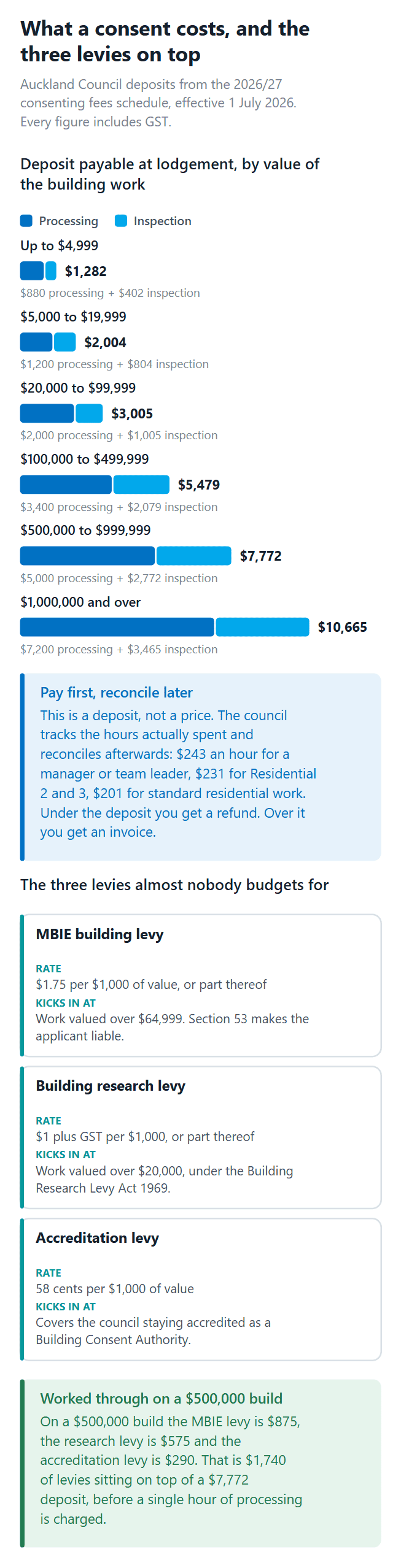 Auckland building consent deposits by project value, and the three levies charged on top