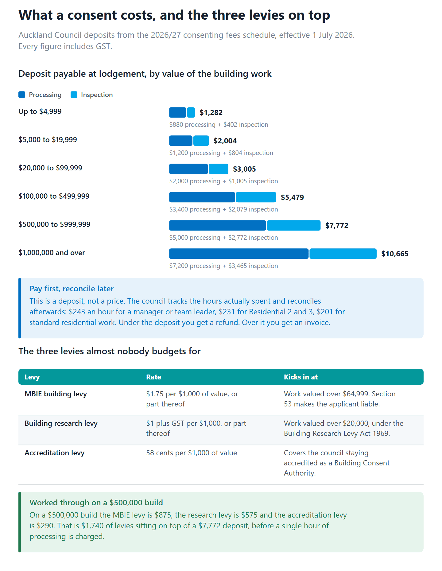Auckland building consent deposits by project value, and the three levies charged on top