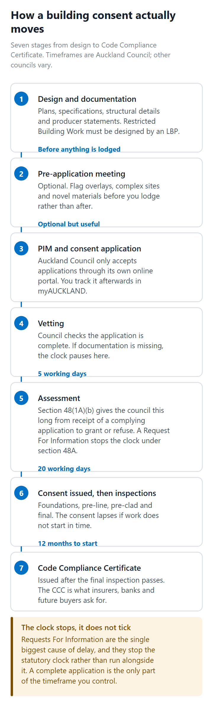 The seven stages of a New Zealand building consent, with the statutory timeframe for each