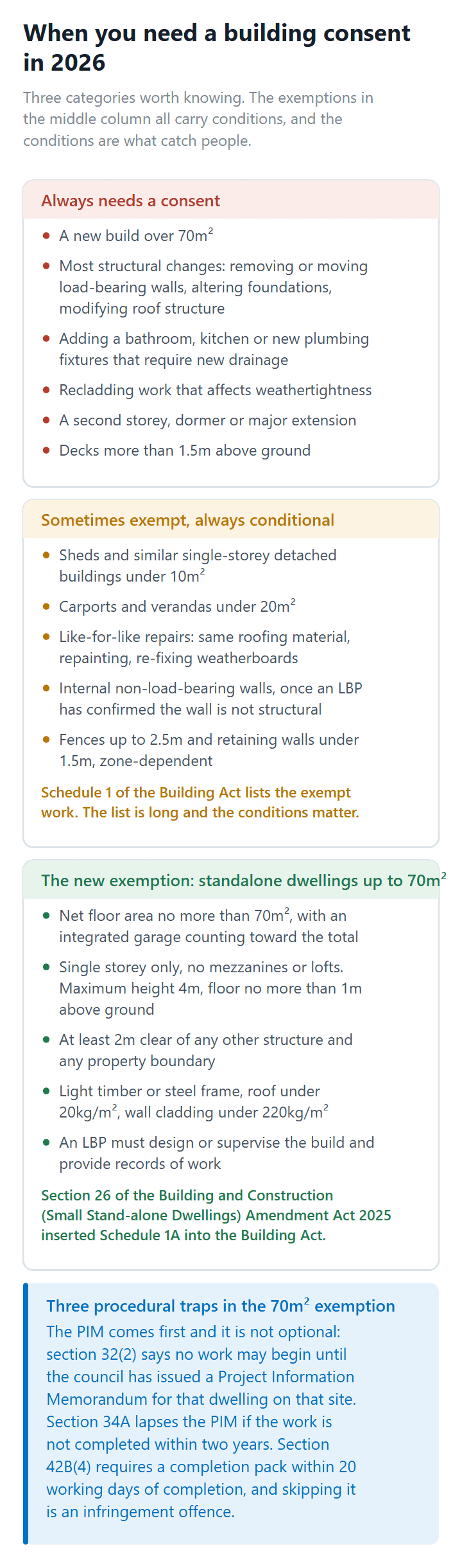 What always needs a building consent, what is conditionally exempt, and the 70 square metre standalone dwelling exemption