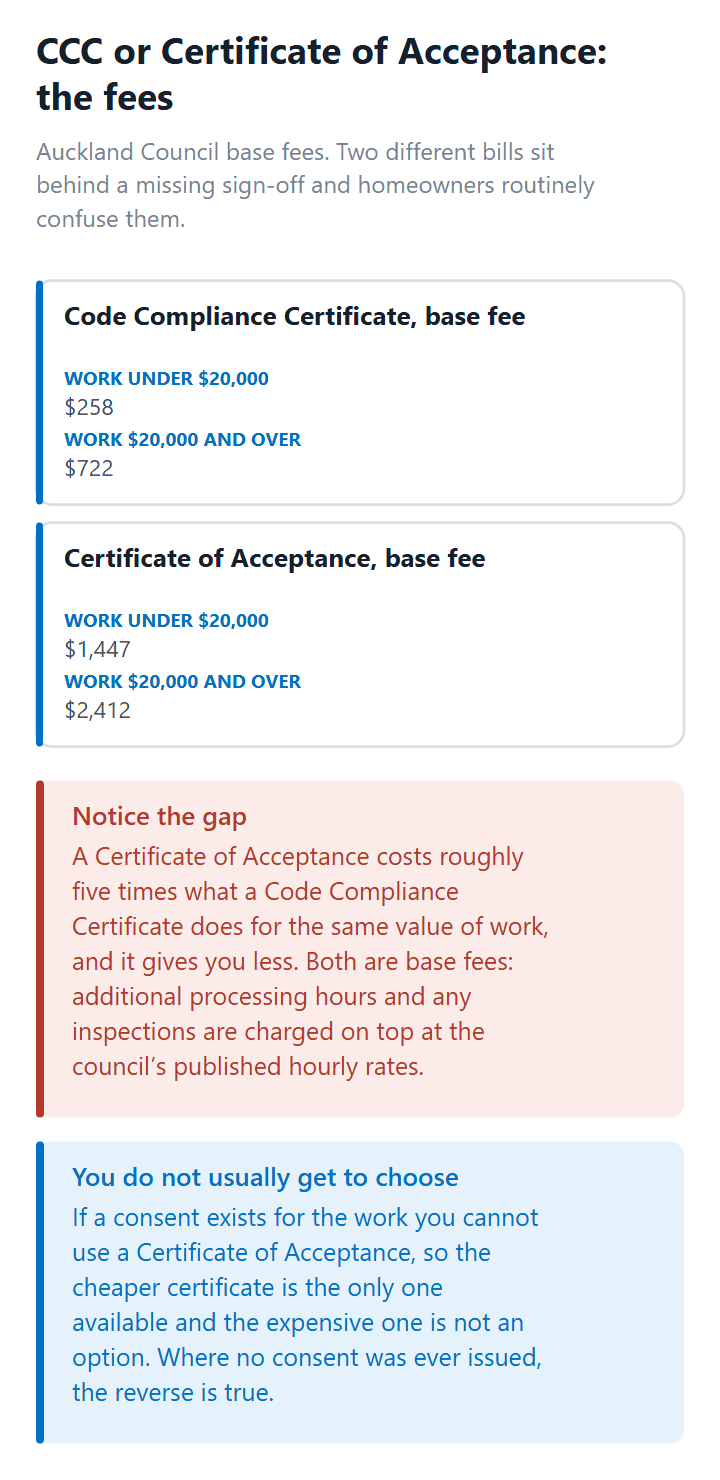 Auckland Council base fees for a Code Compliance Certificate and a Certificate of Acceptance by value of work