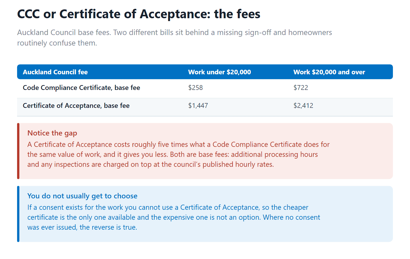 Auckland Council base fees for a Code Compliance Certificate and a Certificate of Acceptance by value of work