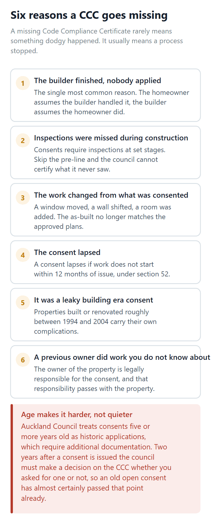 The six common reasons an Auckland property ends up with a building consent and no Code Compliance Certificate
