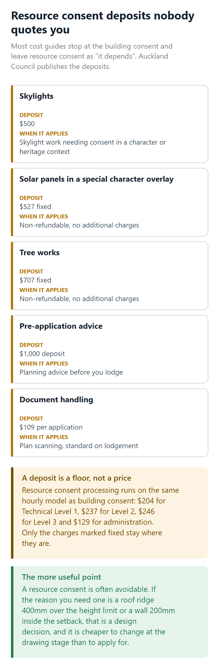 Auckland Council fixed and small resource consent deposits for skylights, solar panels, tree works and pre-application advice