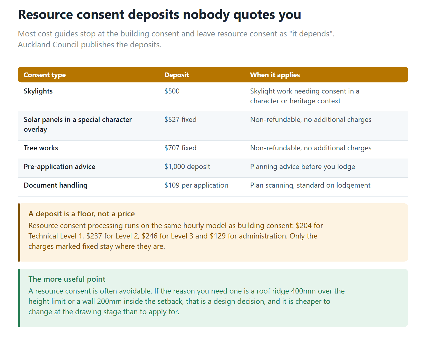 Auckland Council fixed and small resource consent deposits for skylights, solar panels, tree works and pre-application advice