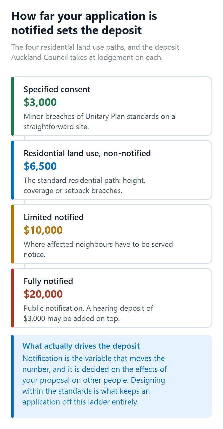 The four Auckland residential resource consent notification paths and the deposit charged at lodgement for each
