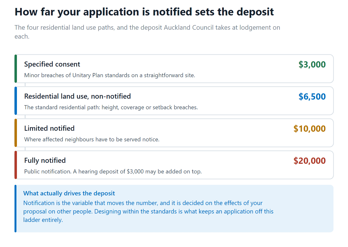 The four Auckland residential resource consent notification paths and the deposit charged at lodgement for each
