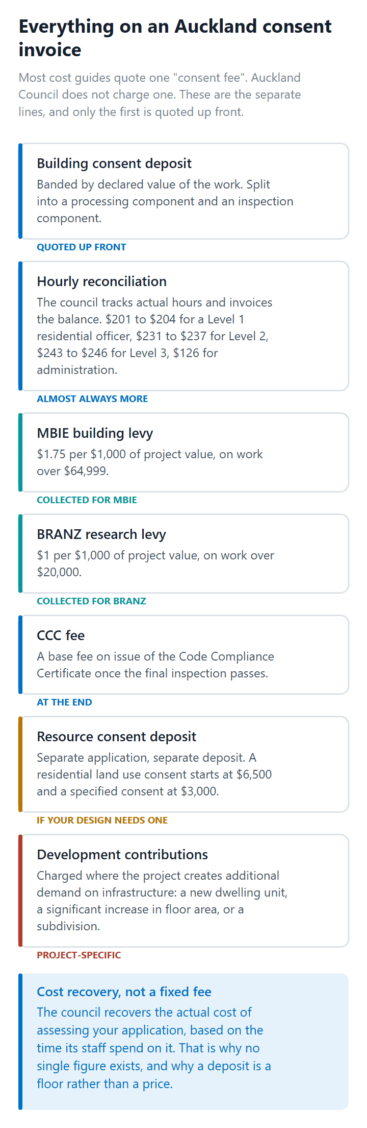 Every separate charge on an Auckland building consent, from the lodgement deposit to development contributions