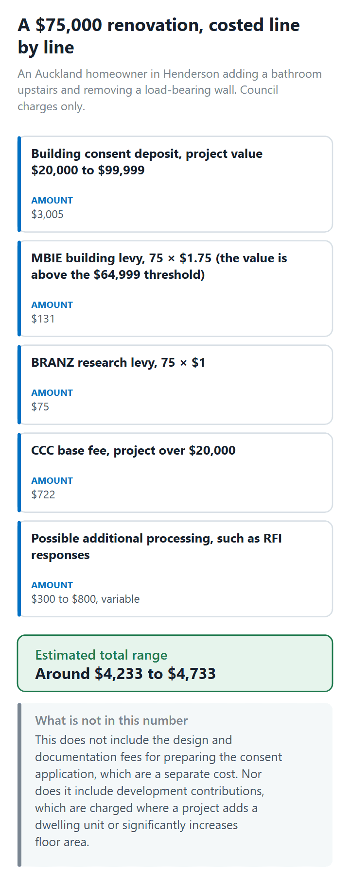 Worked example of Auckland Council consent charges on a $75,000 bathroom addition and wall removal