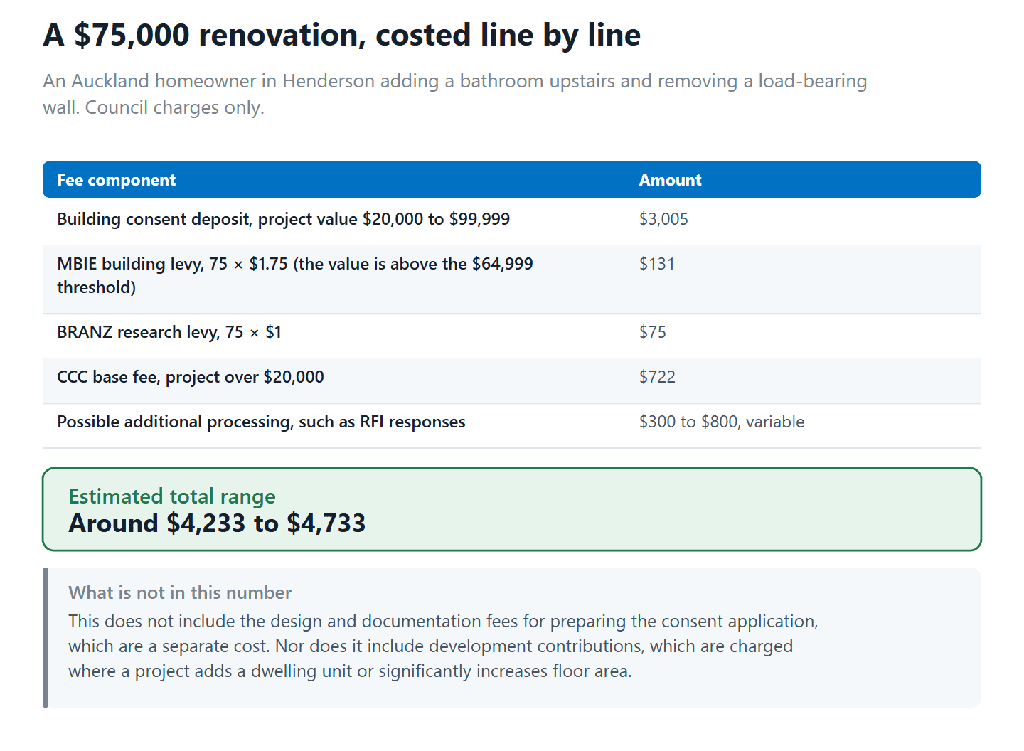 Worked example of Auckland Council consent charges on a $75,000 bathroom addition and wall removal