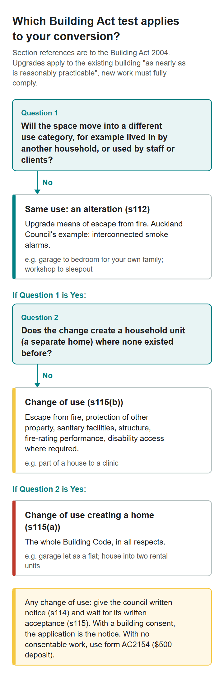 Decision chart showing which Building Act test applies to a conversion: section 112 for the same use, section 115(b) for a change of use without a new home, and section 115(a) when a new household unit is created