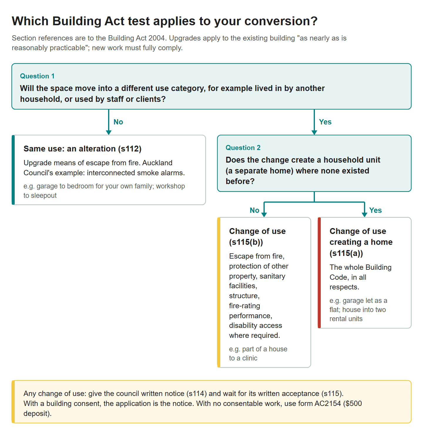 Decision chart showing which Building Act test applies to a conversion: section 112 for the same use, section 115(b) for a change of use without a new home, and section 115(a) when a new household unit is created