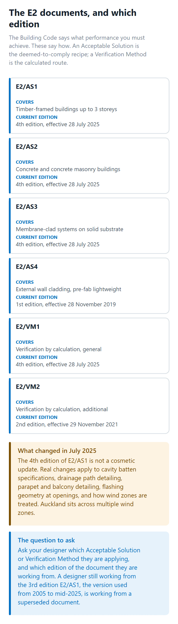 The four E2 Acceptable Solutions and two Verification Methods for external moisture, with the current edition of each