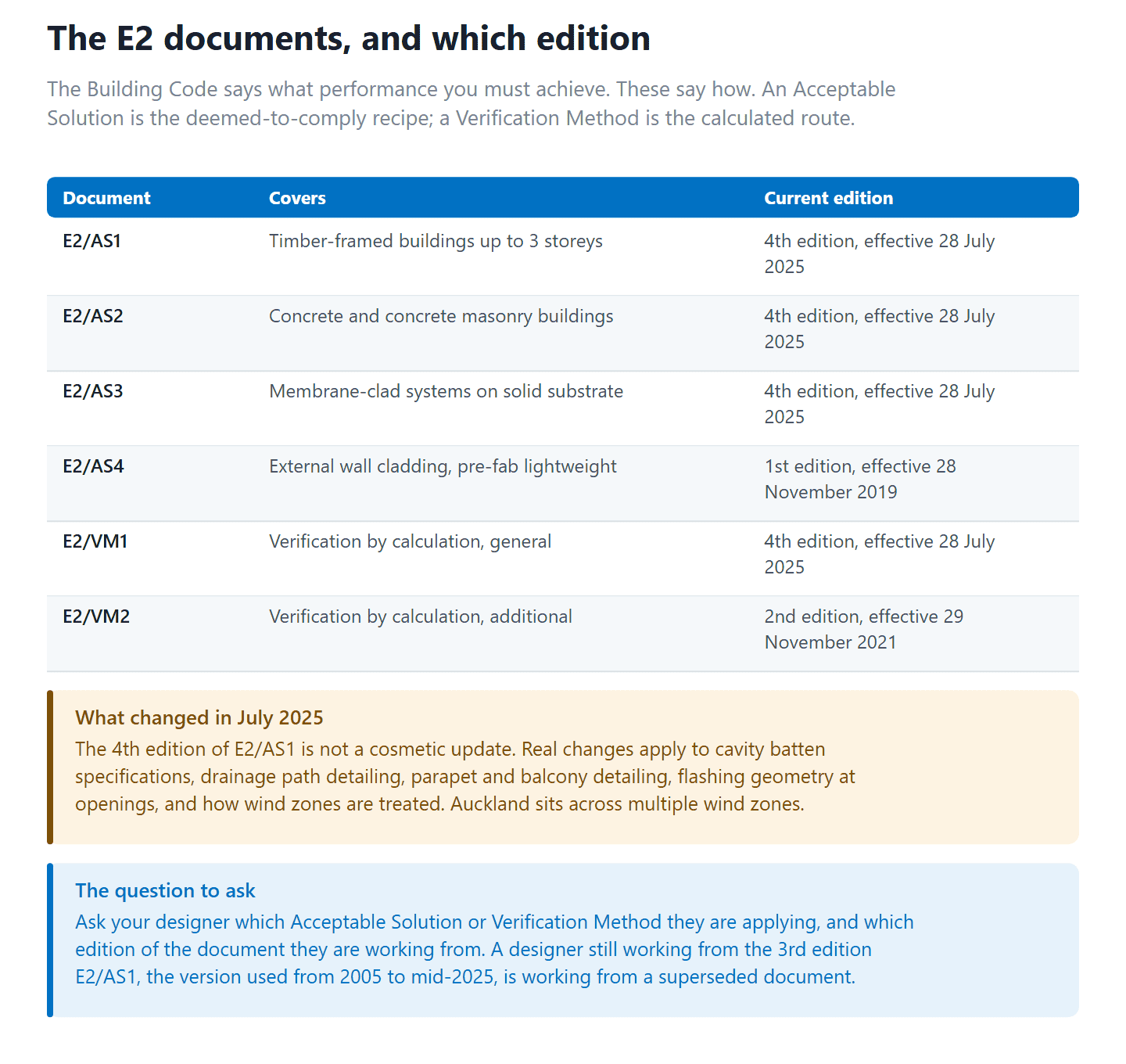 The four E2 Acceptable Solutions and two Verification Methods for external moisture, with the current edition of each