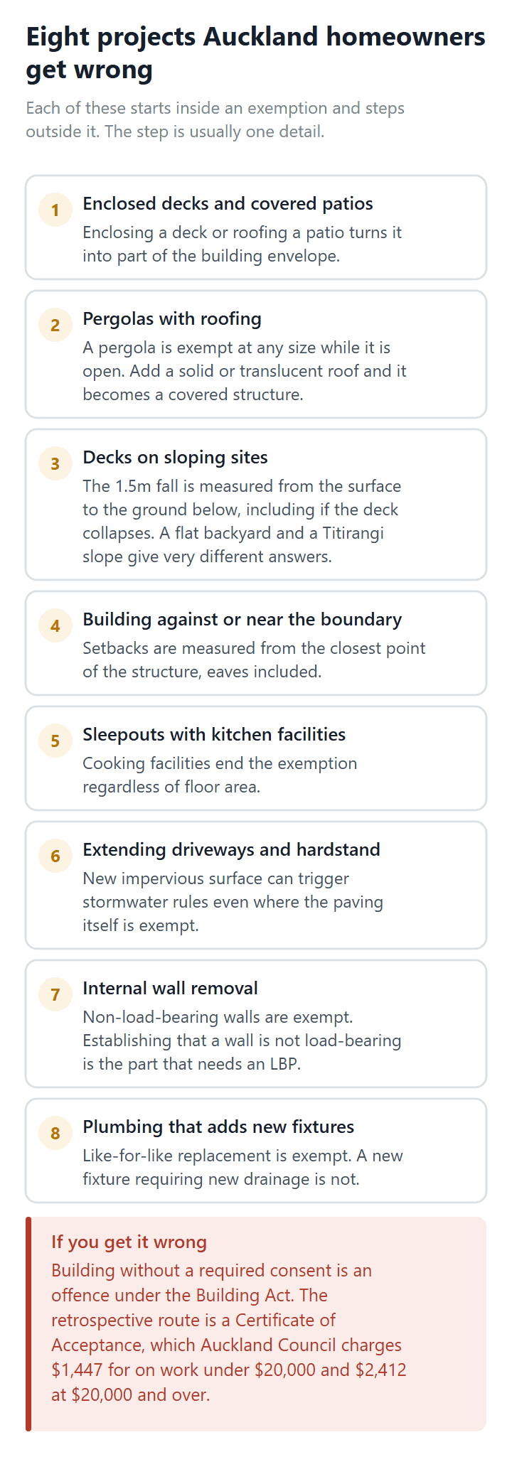 Eight building projects Auckland homeowners commonly assume are exempt from consent but are not