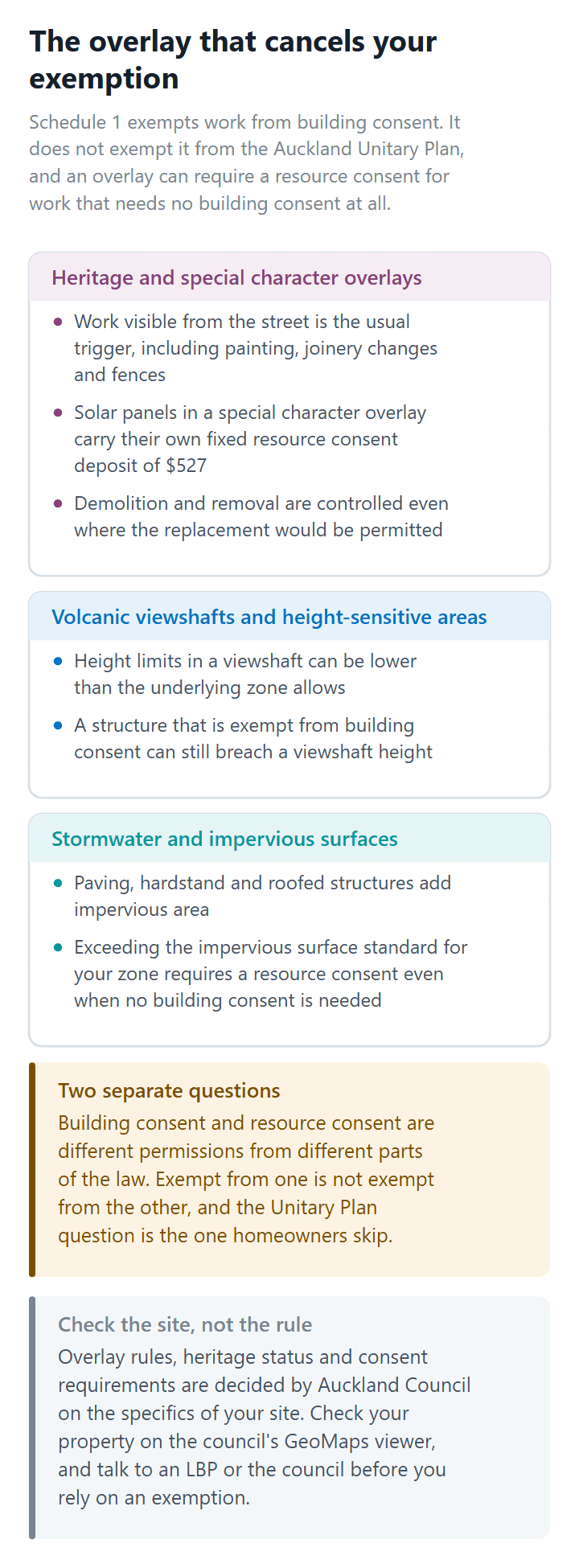 Auckland Unitary Plan overlays that require a resource consent for work exempt from building consent