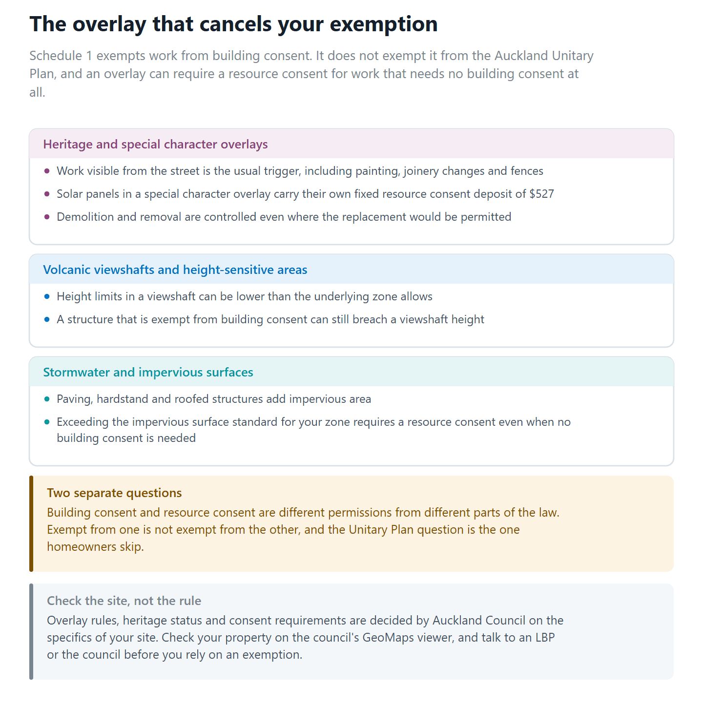 Auckland Unitary Plan overlays that require a resource consent for work exempt from building consent
