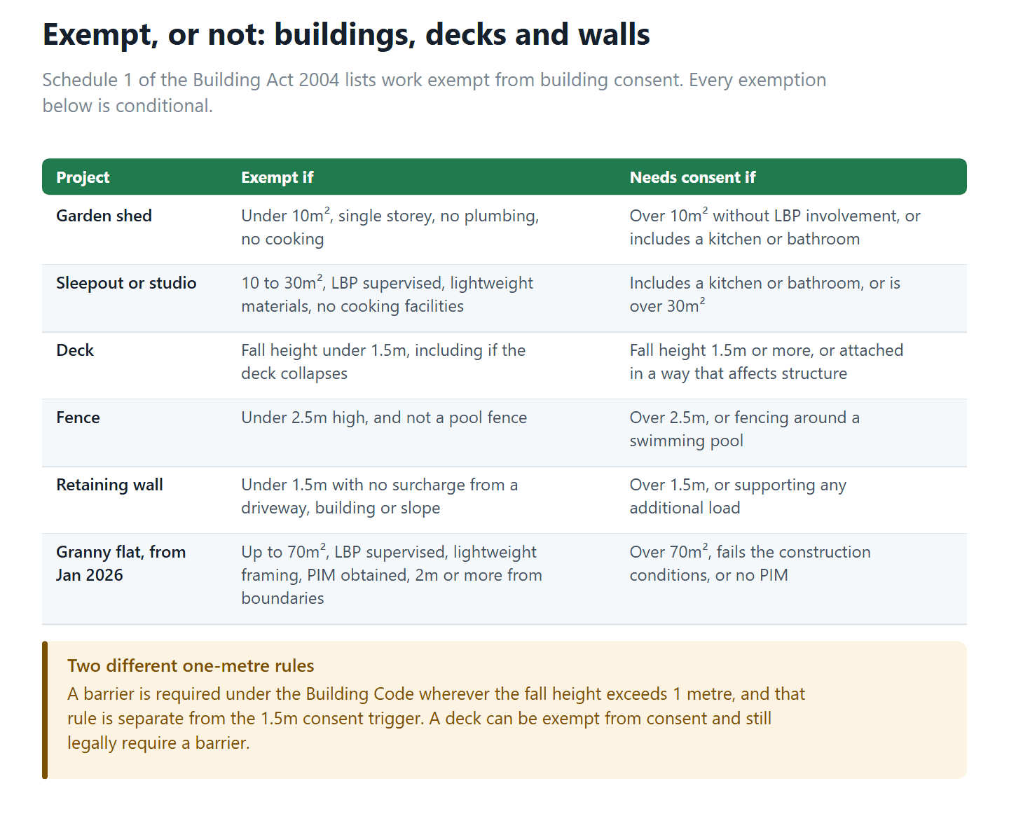 Which detached buildings, decks, fences and retaining walls are exempt from building consent in New Zealand