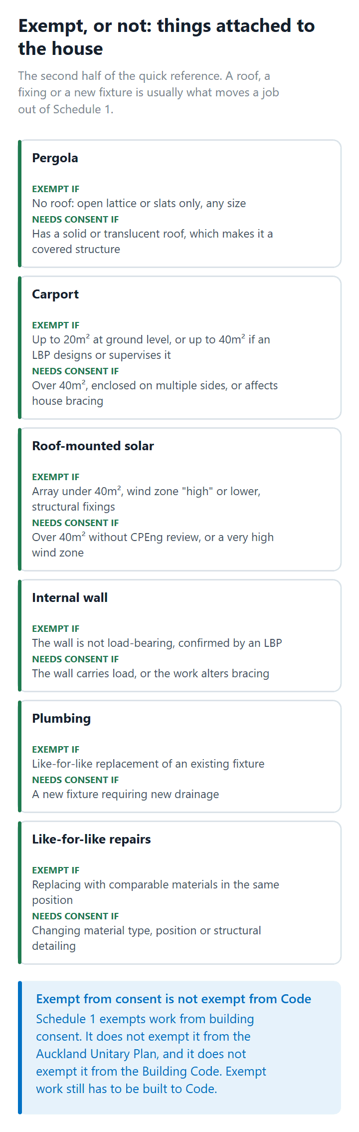 Which pergolas, carports, solar arrays, internal walls and plumbing work are exempt from building consent