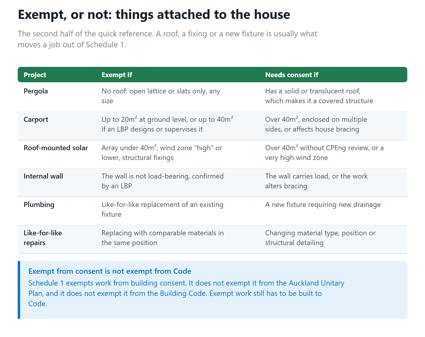 Which pergolas, carports, solar arrays, internal walls and plumbing work are exempt from building consent