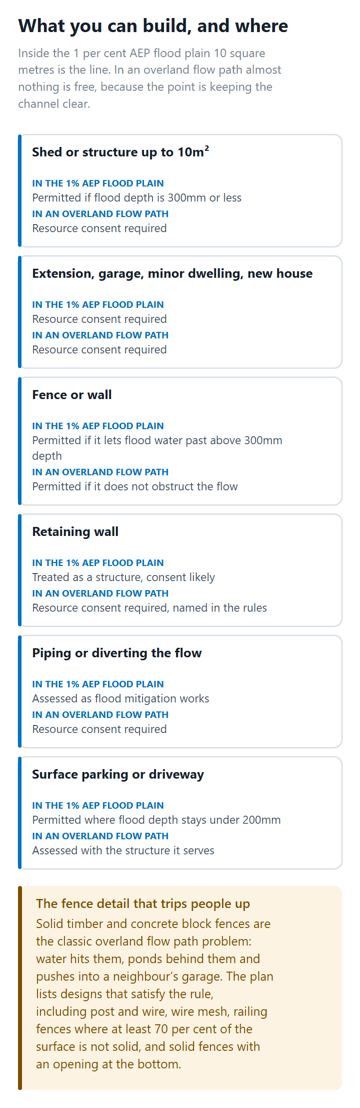 What is permitted and what needs resource consent in an Auckland flood plain and an overland flow path
