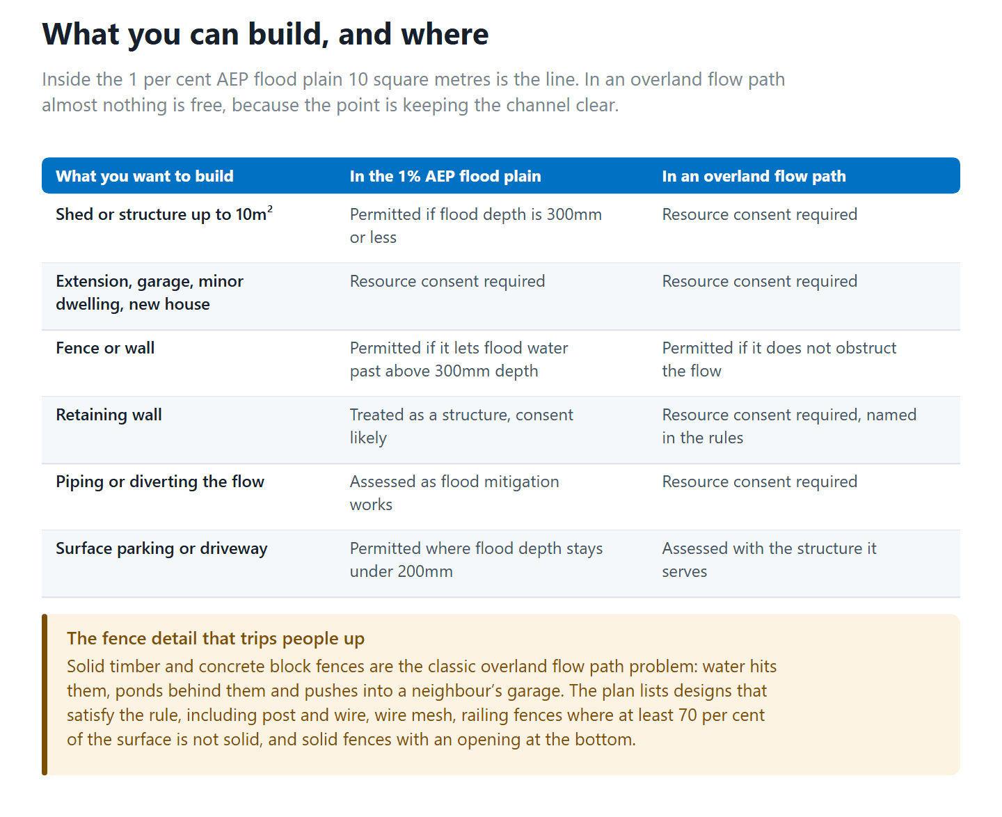 What is permitted and what needs resource consent in an Auckland flood plain and an overland flow path