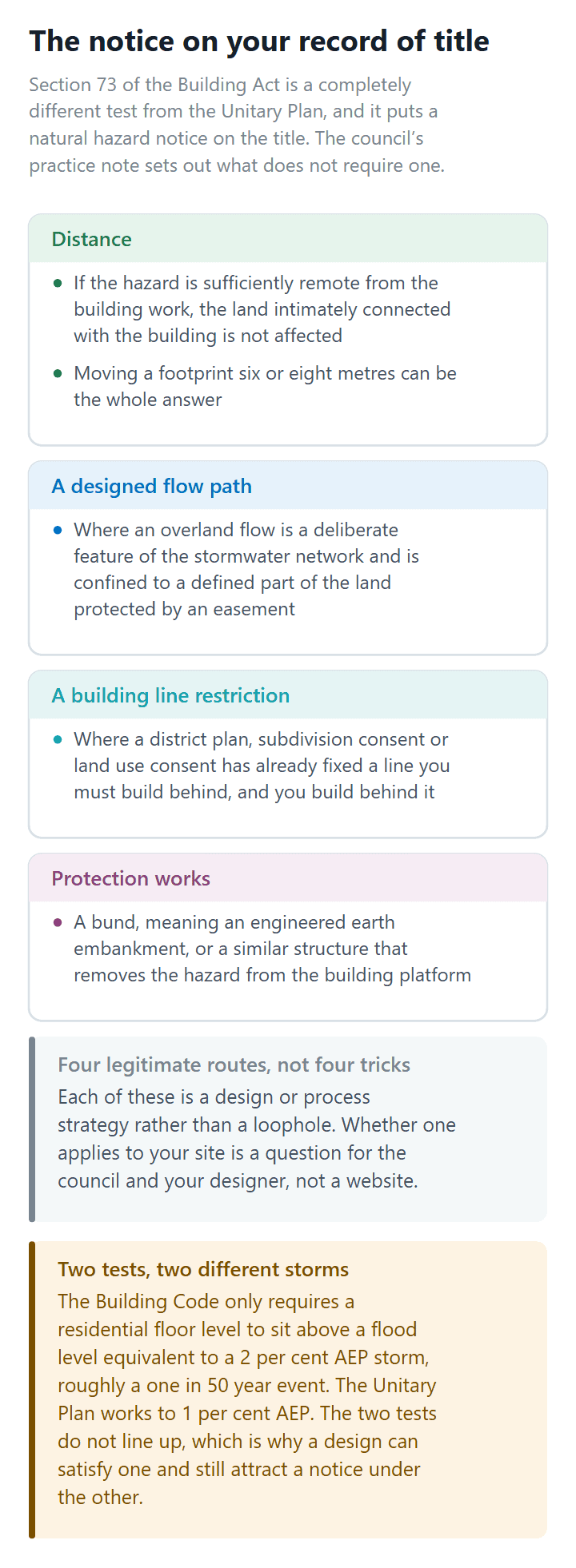 Four ways to avoid a section 73 natural hazard notice on the record of title for an Auckland flood-affected site
