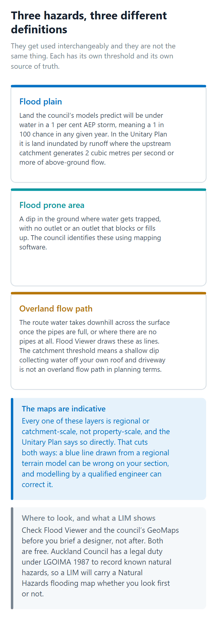 The difference between an Auckland flood plain, a flood prone area and an overland flow path
