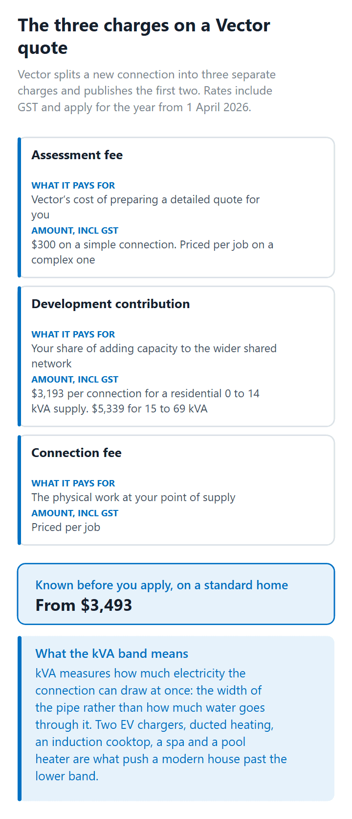 The three charges Vector applies to a new Auckland electricity connection and what is known before you apply