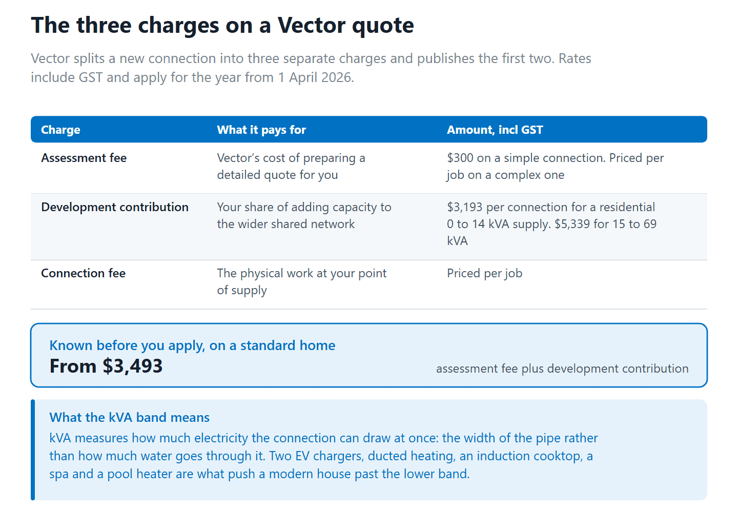 The three charges Vector applies to a new Auckland electricity connection and what is known before you apply