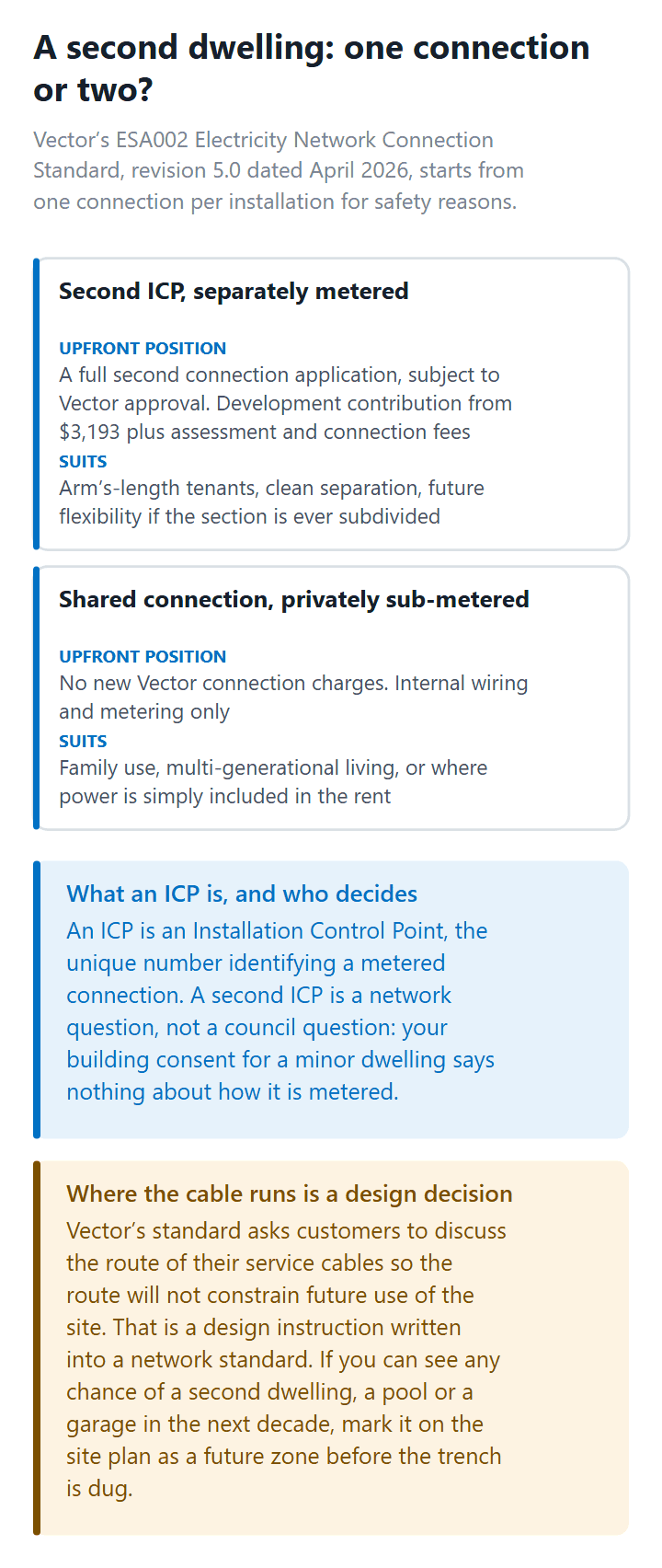 Choosing between a second electricity connection and a shared sub-metered supply for an Auckland minor dwelling