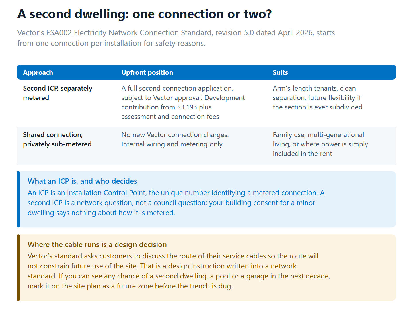 Choosing between a second electricity connection and a shared sub-metered supply for an Auckland minor dwelling