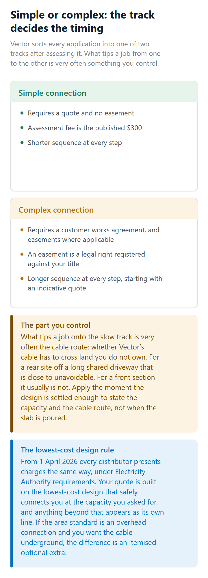 The difference between a simple and a complex Vector electricity connection and what moves a job between them