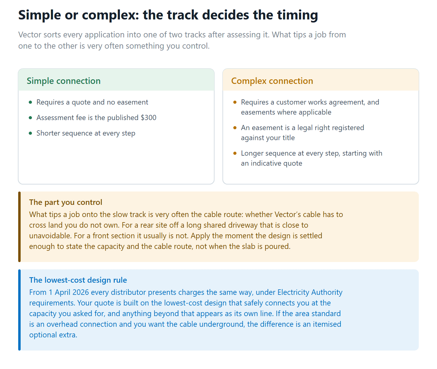 The difference between a simple and a complex Vector electricity connection and what moves a job between them