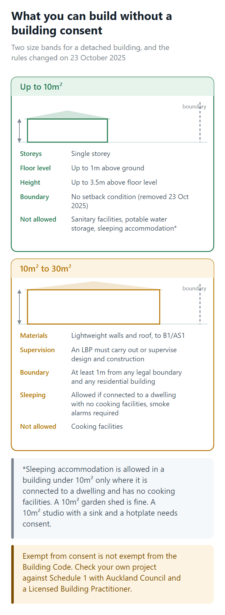 Diagram of the two detached building size bands that do not need a building consent in New Zealand