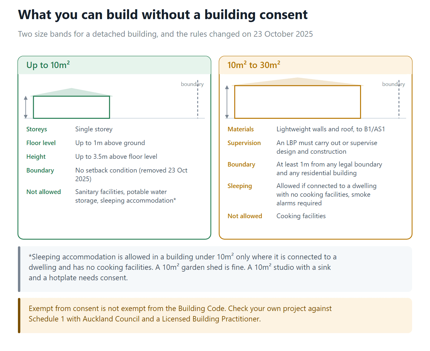 Diagram of the two detached building size bands that do not need a building consent in New Zealand