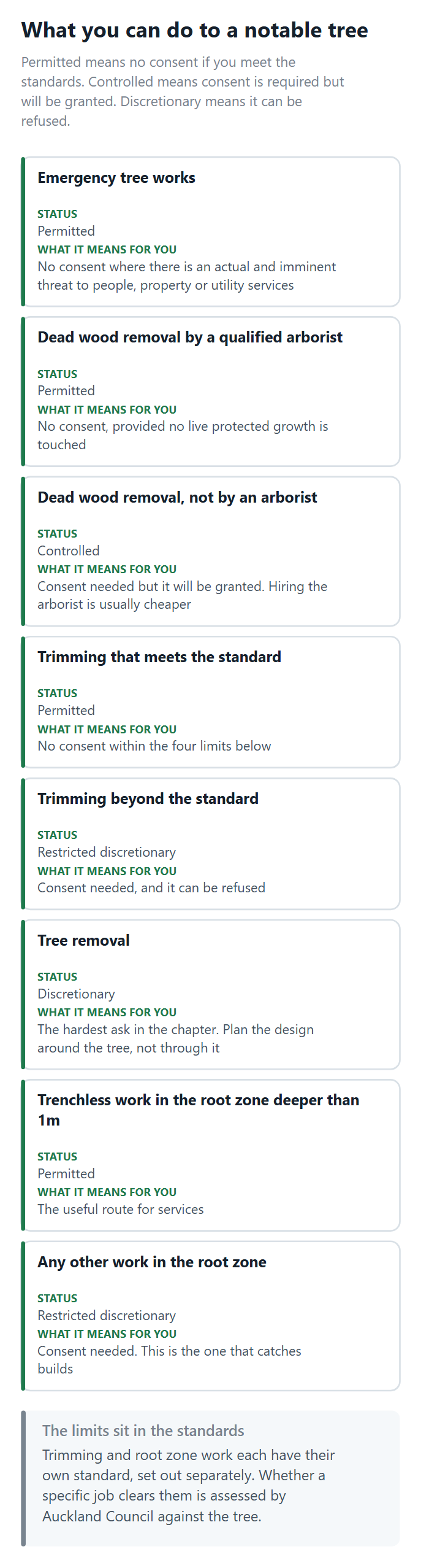 The Auckland Unitary Plan activity table for work on a notable tree, from emergency works to removal