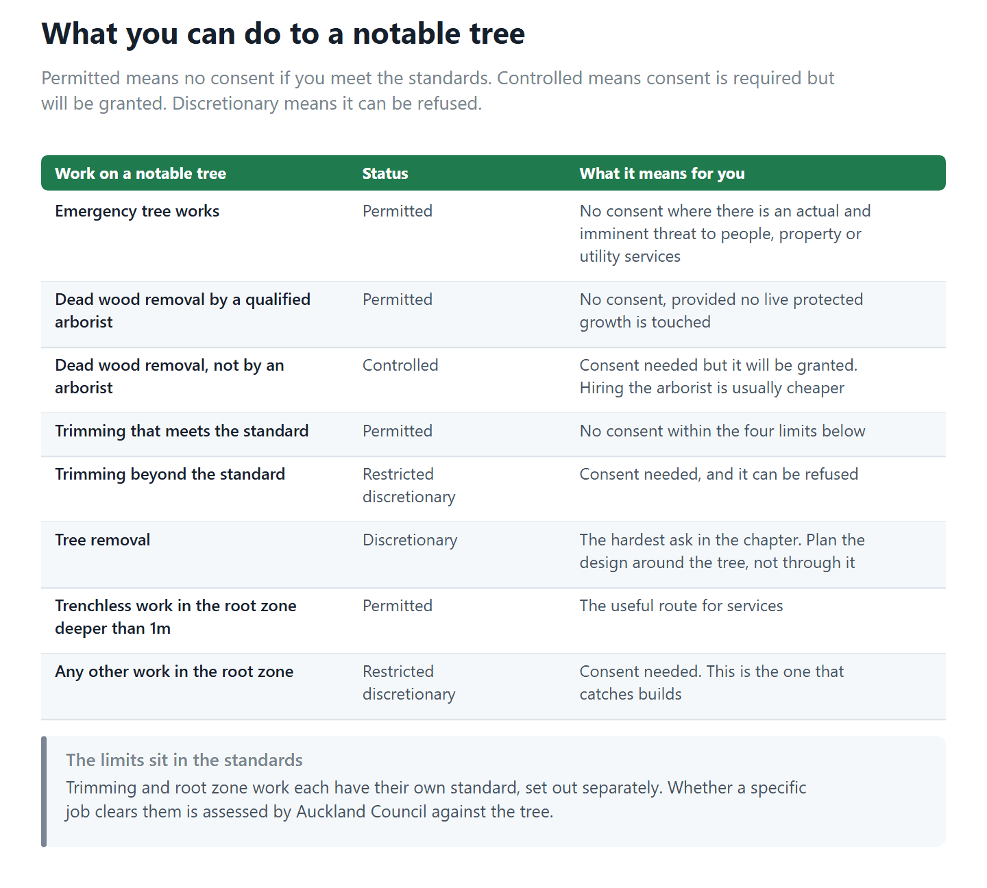 The Auckland Unitary Plan activity table for work on a notable tree, from emergency works to removal