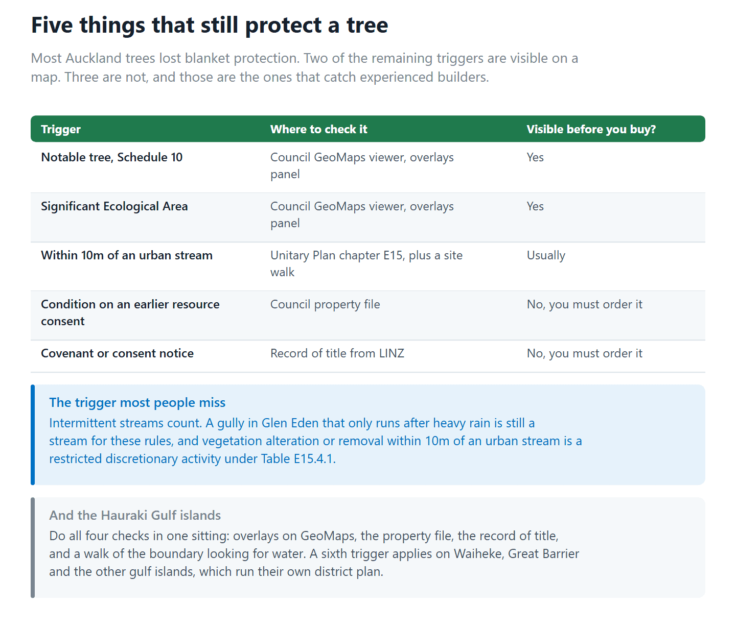 The five remaining triggers that protect a tree on private land in Auckland and where each one is recorded