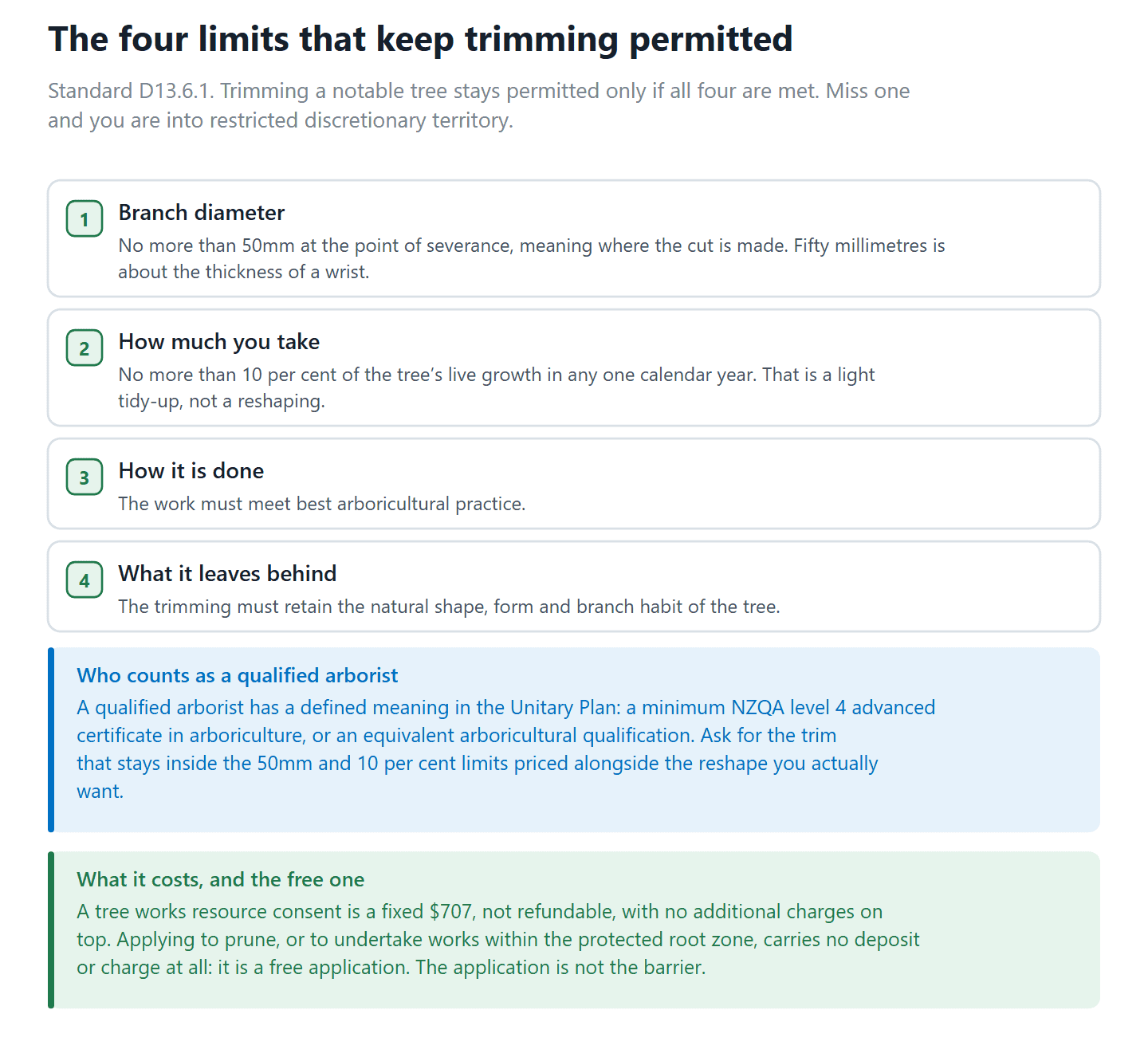 The four Standard D13.6.1 limits that keep trimming a notable Auckland tree a permitted activity