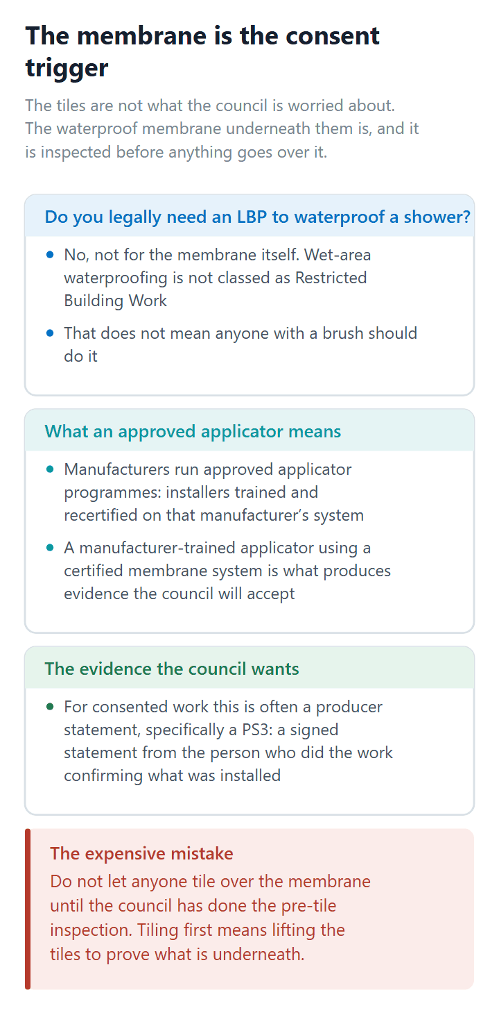 Why the waterproof membrane triggers building consent for a tiled shower and what evidence the council accepts