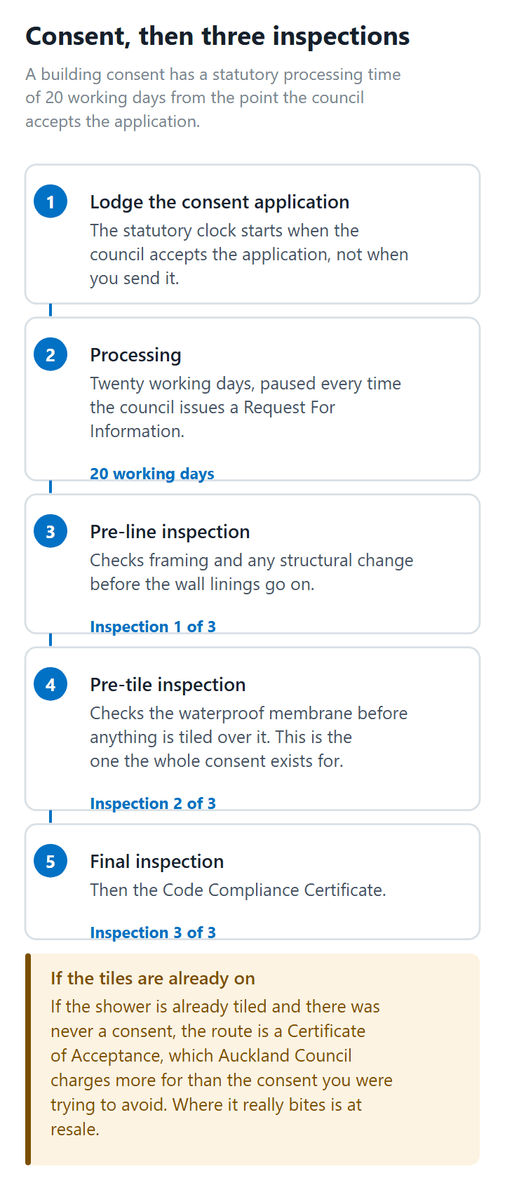 The consent processing time and three council inspections for a consented tiled shower in Auckland