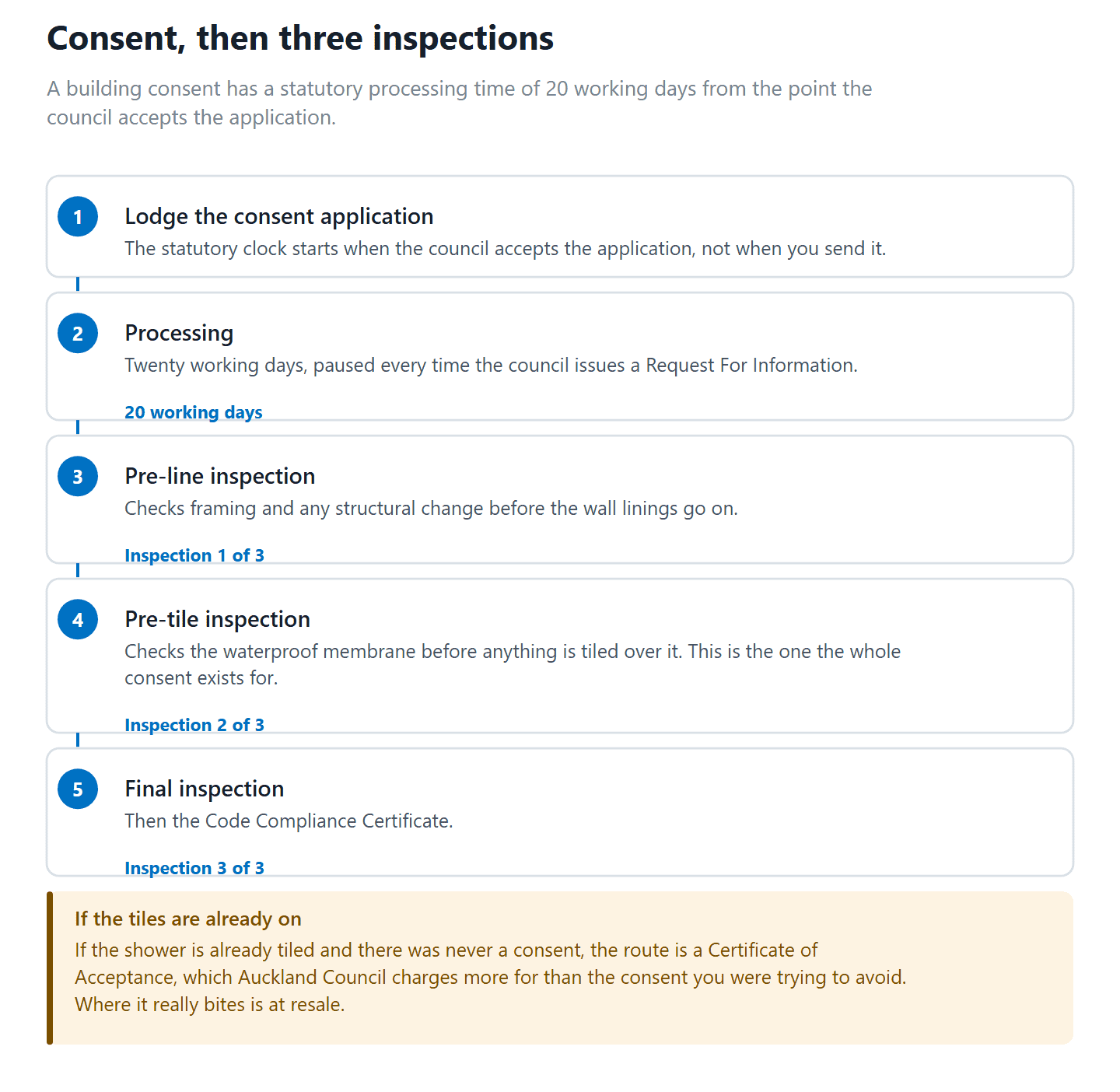 The consent processing time and three council inspections for a consented tiled shower in Auckland