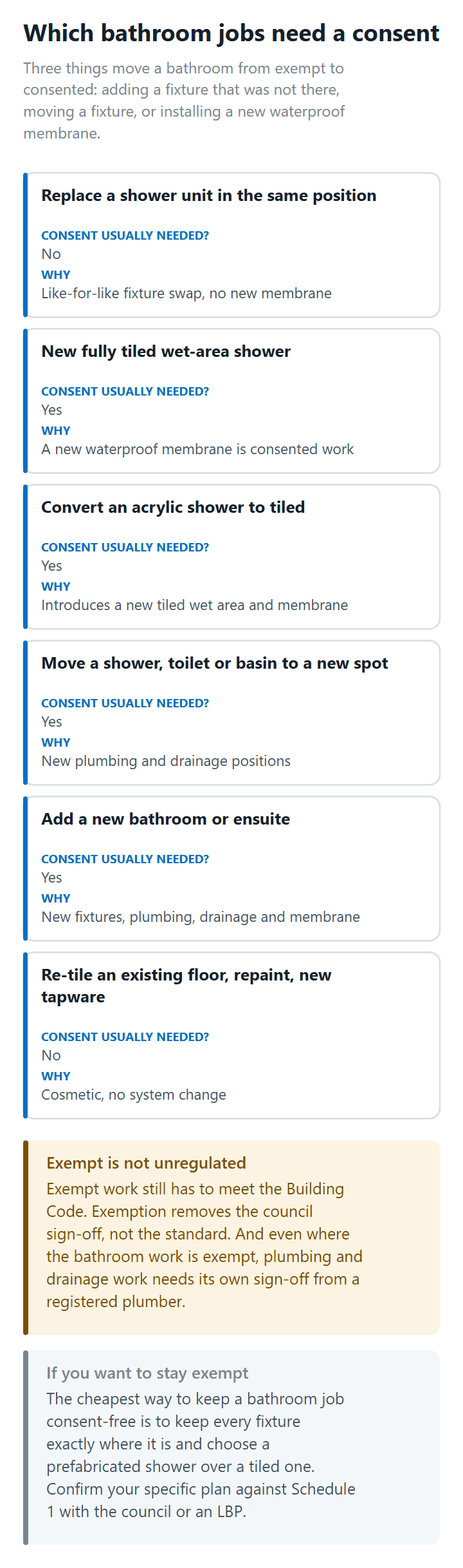 Which Auckland bathroom renovation jobs need a building consent and which are exempt under Schedule 1