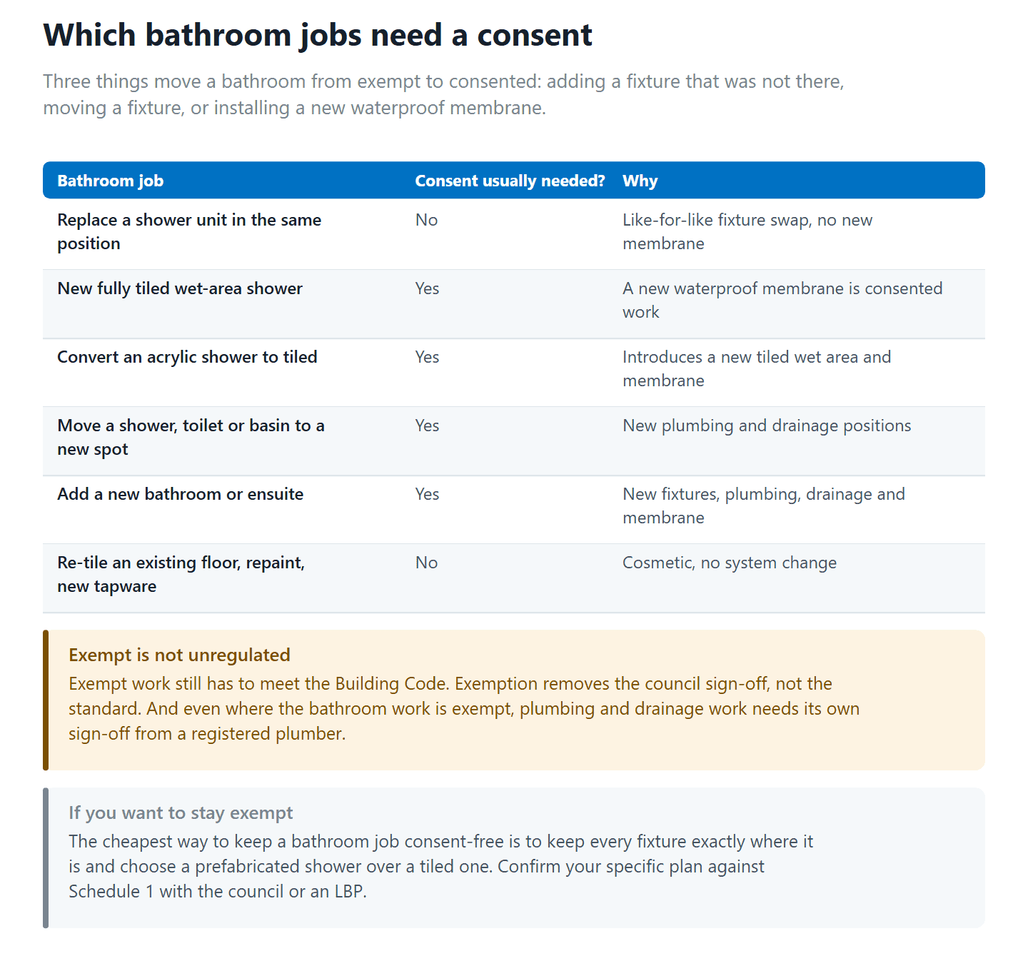 Which Auckland bathroom renovation jobs need a building consent and which are exempt under Schedule 1