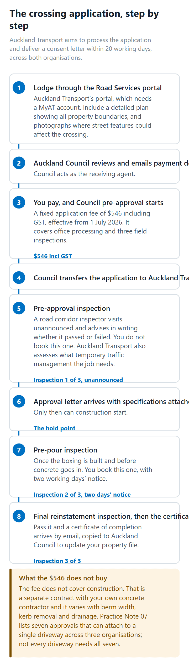 The Auckland vehicle crossing application sequence, the fixed fee and the three required inspections