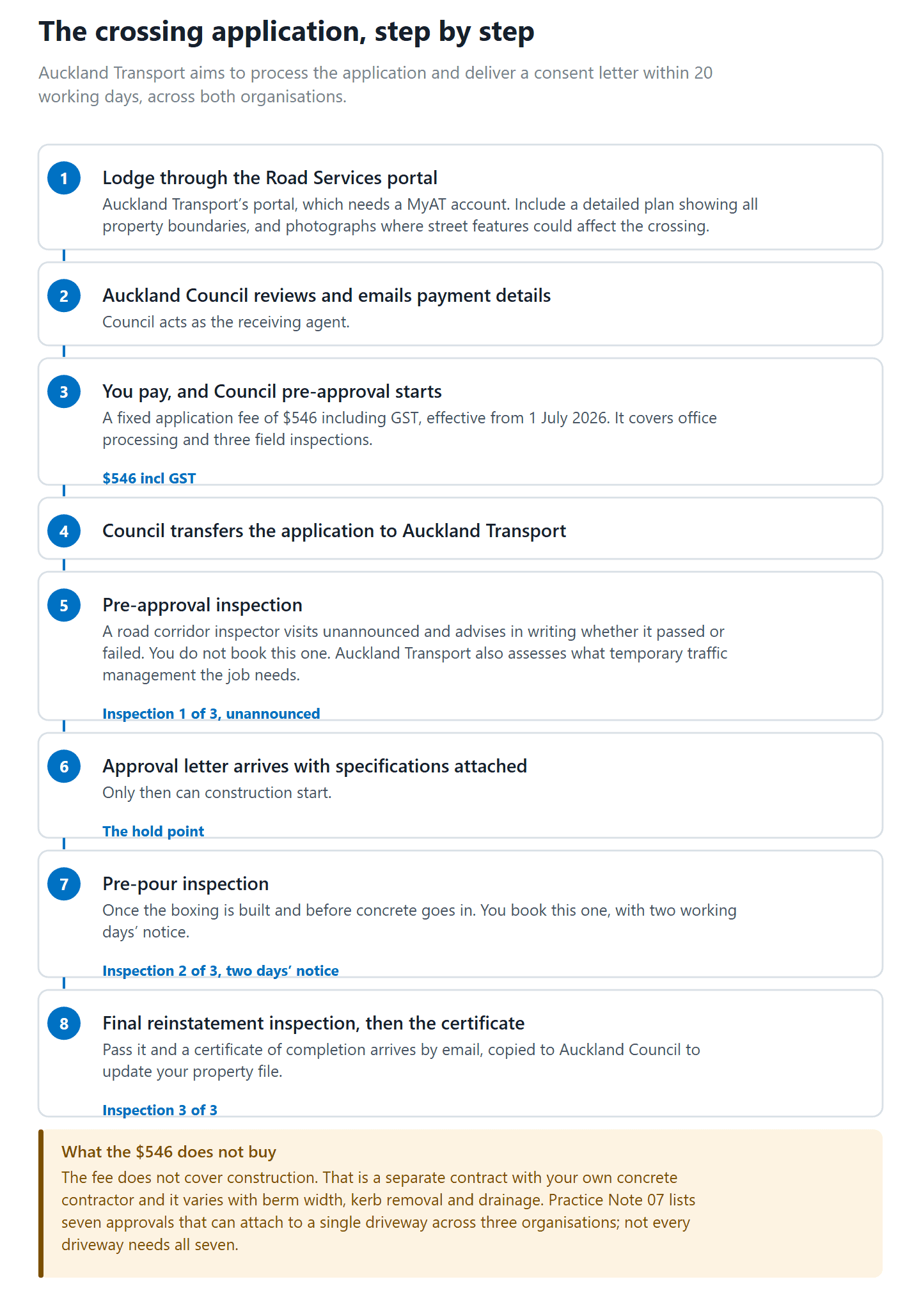 The Auckland vehicle crossing application sequence, the fixed fee and the three required inspections