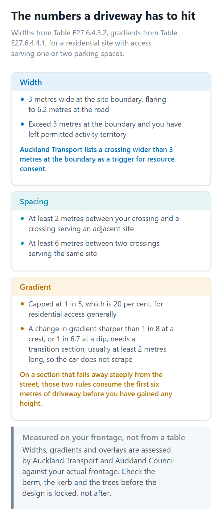 Auckland Unitary Plan width, spacing and gradient standards for a residential vehicle crossing